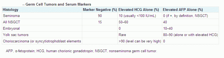 Tumor markers